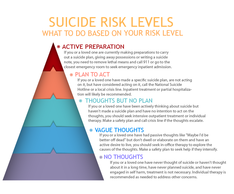 Based on your risk level, there are different actions you can take:- ACTIVE PREPERATION: If you or a loved one are currently making preparations to carry out a suicide plan, giving away possessions or writing a suicide note, you need to remove lethal means and call 911 or go to the closest emergency room to seek emergency inpatient admission. - PLAN TO ACT: if you or a loved one have made a specific suicide plan, are not acting on it, but have considered acting on it, call the National Suicide Hotline or a local crisis line. Inpatient treatment or partial hospitaliza-tion will likely be recommended- THOUGHTS BUT NO PLAN: If you or a loved one have been actively thinking about suicide but haven't made a suicide plan and have no intention to act on the thoughts, you should seek intensive outpatient treatment or individual therapy. Make a safety plan and call crisis line if the thoughts escalate.- VAGUE THOUGHTS: If you or a loved one have had passive thoughts like 
